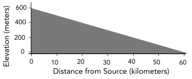 The gradient of the stream between the two ends on the accompanying figure is:   A)  1 meter per kilometer B)  10 meters per kilometer C)  100 meters per kilometer D)  1 to 1 E)  6 to 1