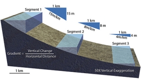 Use the following information to calculate the gradient of River X. If the vertical change is 10 meters in 1 kilometer, then the gradient expressed in m/km is:   A)  1 B)  10 C)  100