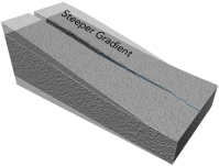 What could cause a canyon to be deeper upstream than downstream?   A)  the area upstream could be uplifted more than areas downstream B)  the area upstream is higher above base level and so results in deep erosion C)  a steeper gradient allows more erosion upstream D)  all of these