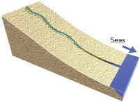 What could cause this stream to begin carving into the landscape?   A)  if base level is lowered, such as a drop in sea level B)  if the land is uplifted relative to the sea C)  if a change in climate weathers and weakens the rocks D)  all of these