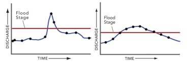 What can you conclude by comparing the left and right hydrographs, each of which depict the same amount of time.   A)  the left diagram has a higher peak discharge B)  the right diagram represents a quicker event, like a flash flood C)  neither graph shows a true flood D)  none of these