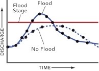 Comparing these two curves on this hydrograph, the solid curve could record:   A)  a shorter but more intense precipitation event B)  the response of the stream to urbanization C)  a more rapid spring snowmelt D)  all of these