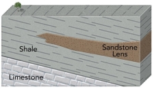 The best place to look for petroleum in this figure is in the:   A)  lower right part of the sandstone lens B)  middle of the sandstone lens C)  upper left part of the sandstone lens D)  shale directly below the sandstone lens