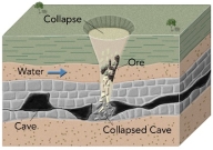 How does uranium ore form in a breccia pipe?   A)  a volcanic eruption forms a crater that collects rainwater B)  toxic gases that accumulate in a cave cause an explosion C)  a cave collapses and groundwater deposits the uranium D)  collapse of a magma chamber forms a circular caldera and water from the magma deposits the uranium