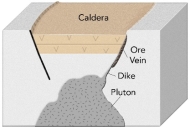 What is the main way that gold ore forms in association with a caldera?   A)  hot water flows along the margins of a caldera B)  pieces of gold are weathered from the rim of the caldera and deposited in the center C)  pyroclastic eruptions throw rock fragments into the air, and the heavier gold pieces settle first D)  calderas can form lakes and gold precipitates from the evaporating water