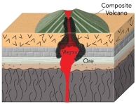 Large copper deposits, called porphyry copper deposits, form because:   A)  copper accumulates within and near intrusions that have a porphyritic texture B)  seawater is heated and rises to the surface, forming black smokers C)  a change in Earth's atmosphere caused copper to be deposited by groundwater D)  deep groundwater, rich in lead and zinc, encounters buried hills of granite