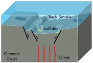 Copper deposits form in black smokers because:   A)  seawater is heated by hot rocks and rises to the seafloor B)  a change in Earth's atmosphere caused copper to be deposited by groundwater C)  large magma chambers have crystal settling that concentrates the copper D)  weathering leaches the top of the deposits and concentrates the copper downward