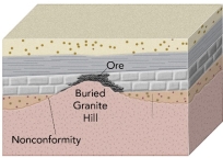 Lead-zinc deposits, like those along the Mississippi Valley, form when:   A)  lead and zinc minerals have a low density and rise to the top of crystallizing magma chambers B)  lead and zinc minerals are deposited by hot waters released from crystallizing granite C)  a change in Earth's atmosphere caused lead and zinc minerals to be deposited by seawater D)  deep groundwater, rich in lead and zinc, encounters buried hills of granite