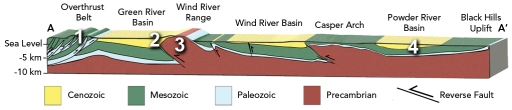 Which setting in this cross section of Wyoming would be least likely to have petroleum, including coal-bed methane?   A)  1, the overthrust belt, which has shuffled sedimentary rocks B)  2, where sedimentary rocks of the Green River Basin have been overridden beneath the Wind River Range C)  3, the top of the Wind River Range, which is an anticline composed of Precambrian granite and metamorphic rocks D)  the Powder River Basin, which has coal bends in a syncline