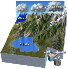 Which of these numbered features contains the least amount of Earth's water?   A)  1-ocean B)  2-atmosphere C)  3-glaciers and ice sheets D)  4-groundwater E)  5-lakes