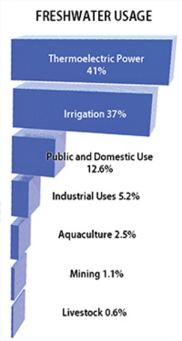 In the United States, which of the following uses the most water?   A)  Irrigation B)  Public and domestic use C)  Mining D)  Livestock