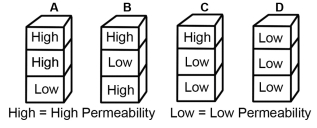 Which sequence of rocks in the associated figures could result in a confined aquifer L = low permeability and H = high permeability) ?   A)  A B)  B C)  C D)  D