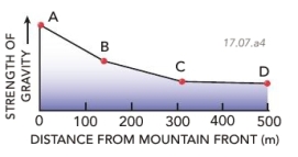 Using the graph below, which point letter)  represents the strongest signal for strength of gravity?   A)  A B)  B C)  C D)  D