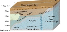 Using the diagram below, if you were a geologist looking for water, which area would you drill an exploratory well into?   A)  Permeable sands B)  Granite C)  Impermeable clay