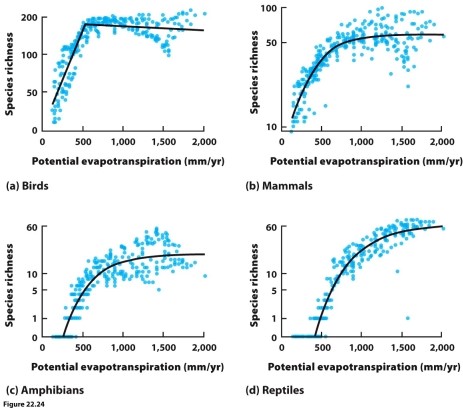    (Figure 22.24) As you can see in the figure, species richness for animals and plants increases with average potential evapotranspiration, but the curves level off at high levels of evapotranspiration. Why are high levels of evapotranspiration associated with a plateau in species richness?