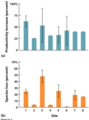    (Figure 21.7) The figure shows results of nitrogen addition in eight sites around the United States. What do these results tell us about limiting resources at the sites? What did researchers conclude about declines in species richness?