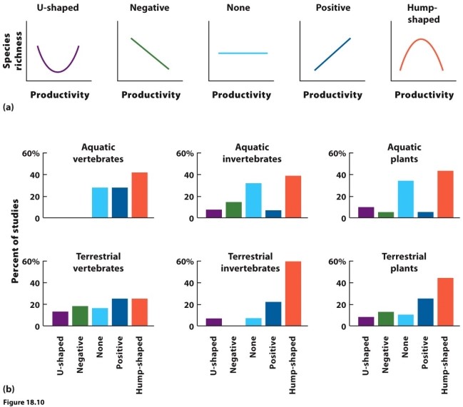 Use Figure 18.10a for MC questions 20 - 22.    -Which curve suggests that species richness is controlled by bottom-up factors? A)  U-shaped B)  negative C)  none D)  positive E)  hump-shaped