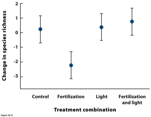 Use the following figure for questions 24 and 25.    -According to the experimental results shown in the figure, what factor best explains the reduction in plant species richness with addition of fertilizer? A)  inhibition of photosynthesis B)  intolerance to fertilizer C)  competitive exclusion D)  interaction of fertilizer and light