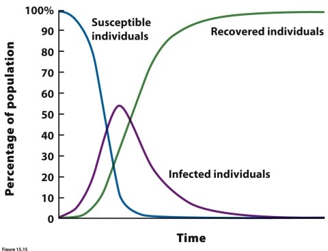    (Figure 15.15) In the figure showing dynamics of an infected population over time, what the curves A, B, and C represent?