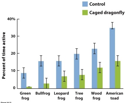    The figure shows results of a study in which scientists observed the responses of tadpoles to a caged predator and an empty control cage in tubs of water. The caged predator emitted a chemical that alerted the tadpoles to its presence but was not able to kill tadpoles. Based on the figure, how did tadpoles respond to the experiment, and what type of defence did they exhibit?