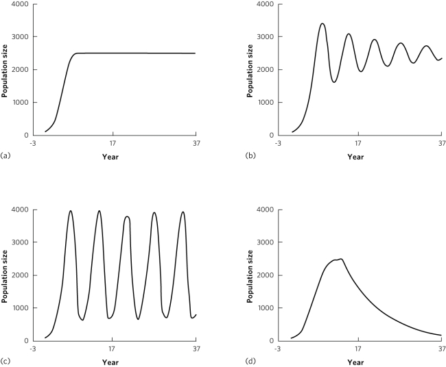 Use the following figure to answers questions 16 to 18:    -Which panel illustrates a population growing under a logistic model with time delays of 2 years, intrinsic rate of population increase of 0.5, and carrying capacity of 250 individuals? A)  a B)  b C)  c D)  d