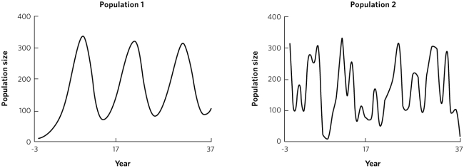    Consider these two populations, which exhibit variation in population size over time. In which population is the fluctuation most likely due to environmental variation, and in which population is fluctuation most likely due to density dependence? Explain your answer.