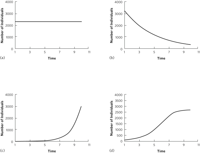 Use this figure for questions 2 and 3.    -Which plot is consistent with an exponential growth model when r > 0? A)  I B)  II C)  III D)  IV