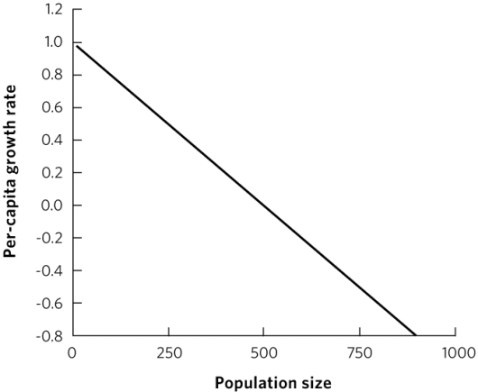 Example: Correct plot student might draw; student may vary units on y axis.    -Using the logistic growth model, draw a line that shows the relationship between per capita growth rate (y axis) and population size (x axis) for a hypothetical population with a carrying capacity of 500 individuals. Explain how the slope relates to changes in population size over time and give an example of an environmental factor that could cause a population to follow a logistic model of population growth.