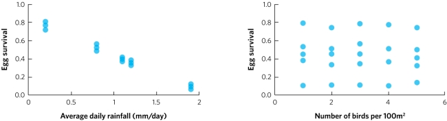 The graph shows one possible answer; students will have their own values. The figure should show log-transformed mass on the y axis and log-transformed survival on the x axis. The points they plot should form a negative slope.    -A biologist studies a population of birds for 25 years. Each year the biologist records the amount of rainfall and the density of birds (number of birds per 100 square metres). Additionally, the biologist determines the survival rate for eggs laid that year. The biologist then plots egg survival rate against both rainfall (graph a) and bird density (graph b). In each plot the individual points represent the data for one year of the study. Based on these data, does this population of birds appear to have positive density-dependent population regulation, negative density-dependent population regulation, or density-independent population regulation? As part of your answer, list the prediction for each type of population regulation and explain whether the data meet that prediction.   