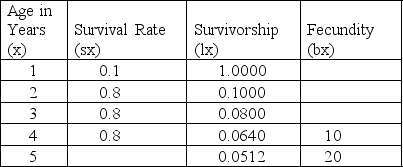 The following table shows the survival and fecundity of a flowering plant. Use it to answer questions 47 to 49.    -What is the R<sub>0</sub> for this species? A)  30 B)  24 C)  1.664 D)  0.1152