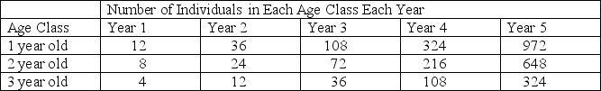 For 5 years a biologist studied a population of mice living in a field. The mice have three age classes: 1 year old, 2 years old, and 3 years old. The number of individuals in each age class over the course of the study is shown in the table. Use these data to answer questions 51 and 52.    -The geometric mean growth rate (λ)  from year 1 to year 2 is A)  0.33. B)  3. C)  24. D)  81.