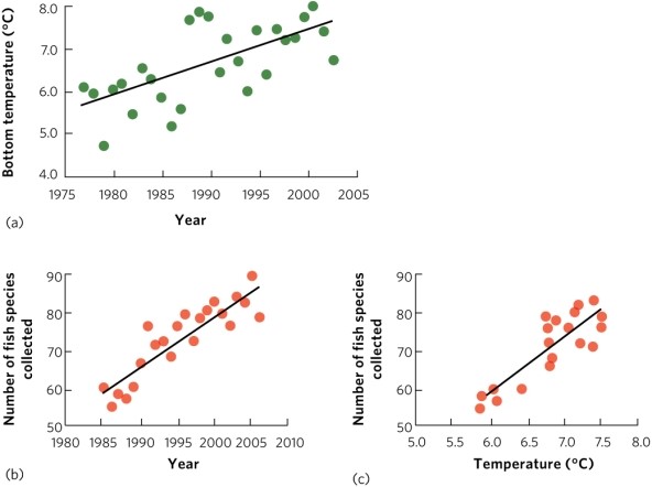    (Figure 11.5) Researchers examined data collected between 1985 and 2006 on diversity of fish in the North Sea, average bottom temperatures, and how species diversity was affected by temperature. According to the figure, what did they find? What did they conclude about the cause of the change in fish diversity?