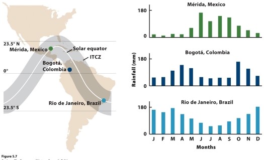 Consult the nearby graph to answer the following question. You have been asked to recommend a location for a botanical garden that will be used to propagate rare plants from the city of Mérida in the Yucatán Peninsula. Two sites are being considered, one in Bogotá, Colombia, the other in Rio de Janeiro, Brazil. Which would you recommend for establishment of this garden? Briefly explain your answer.   