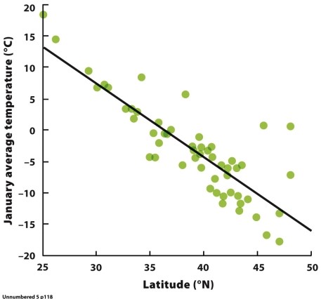   -A regression equation for algae biomass (micrograms per litre)  depending on the amount of phosphorus (micrograms per litre)  is determined to be y = 1.5x − 2. What is the biomass if there is 14 μg/L of phosphorus? A)  18 μg/L B)  19 μg/L C)  23 μg/L D)  11 μg/L
