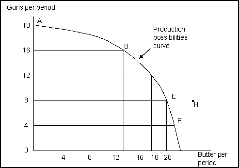Use the following to answer questions :    -(Exhibit: Guns and Butter) Points A, B, E, and F: A) indicate combinations of guns and butter that society can produce using all of its factors efficiently. B) show that the opportunity cost of more guns increases, but that of more butter decreases as more of each good is produced.. C) indicate that society wants butter more than guns. D) indicate constant costs for guns and increasing costs for butter.