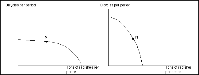 Use the following to answer questions   -(Exhibit: Bicycles and Radishes 1) The exhibit shows production possibilities curves for two countries that produce only radishes and bicycles.The axes of both graphs are measured in equivalent units.Country A is now operating at point M, and Country B is now operating at point N.The opportunity cost of producing an additional ton of radishes would be greater in: A) Country A. B) Country B. C) neither; the opportunity cost would be the same in both countries. D) there is not enough information given to answer the question.