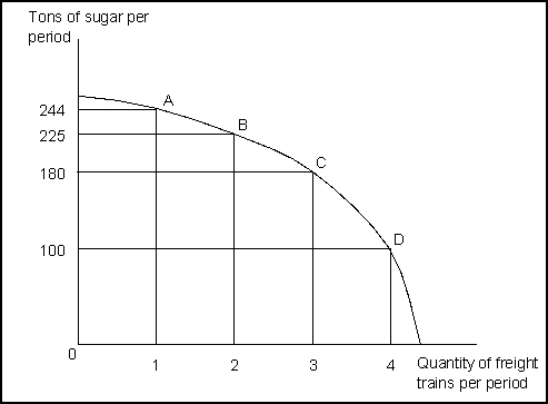 Use the following to answer questions    -(Exhibit: Sugar and Freight Trains) Suppose the economy is operating at point C.The opportunity cost of producing the fourth freight train would be: A) 19 tons of sugar. B) 45 tons of sugar. C) 80 tons of sugar. D) 3 freight trains.