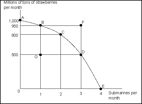 Use the following to answer questions    -(Exhibit: Strawberries and Submarines) Suppose the economy is now operating at pointC.Achieving production at point F would require: A) that the economy achieve full employment and an efficient allocation of resources. B) that the economy reduce its production of strawberries. C) that the economy reduce its production of submarines. D) that the economy improve its technology or increase the quantities of factors of production it has.