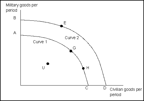 Use the following to answer questions      -(Exhibit: Production Possibilities Curve-Military and Civilian Goods) A movement from point G to point U could be a representation of what happened during: A) World War II. B) the Great Depression. C) the postwar expansion following World War II. D) a period of rapid economic growth.