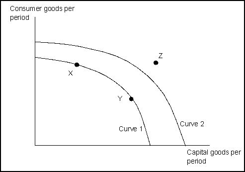 Use the following to answer questions   -(Exhibit: Consumer and Capital Goods) If the economy is on Curve 1, it: A) will grow more quickly if it chooses point X. B) will move to Curve 2 more quickly if it chooses point Y. C) will find that choosing either point X or point Y will result in the same growth rate. D) is at full employment at point X, but has unemployment at point Y.
