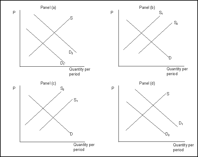<strong> (Exhibit: Demand Shifters and Supply Shifters)The exhibit shows how supply and demand might shift in response to specific events.Suppose scientists discover that eating asparagus slows down the aging process.Which panel best describes how this will affect the market for asparagus?</strong> A)Panel (a) B)Panel (b) C)Panel (c) D)Panel (d)