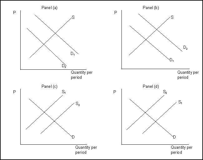 <strong> (Exhibit: Demand and Supply Shifters)The exhibit shows how supply and demand might shift in response to specific events.Suppose the price of lumber falls dramatically.Which panel best describes how this will affect the market for houses?</strong> A)Panel (a) B)Panel (b) C)Panel (c) D)Panel (d)
