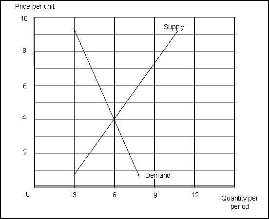   -(Exhibit: Demand and Supply) If the equilibrium price fell to $2 because of a shift to the left of the demand curve, the quantity supplied would be: A) 3 B) 4 C) 5 D) 6