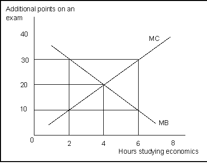   -(Exhibit: Marginal Benefits and Marginal Costs) In the exhibit, more time spent studying economics adds points to economics scores but subtracts points from accounting scores.The student in this example would maximize net benefits by studying economics for _______ hours. A) 0 B) 2 C) 4 D) 6