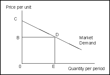   -(Exhibit: Surplus and Demand) The amount by which the total benefits to consumers exceeds their total expenditure is called _______ and is depicted at quantity OE by the area _______ . A) producer surplus; BCD B) consumer surplus; OCDE C) consumer surplus; BCD D) net benefit; OBDE