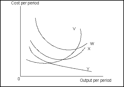   -(Exhibit: A Firm's Cost Curves) The curve labeled W represents the firm's _______ curve. A) average fixed cost B) average total cost C) average variable cost D) total variable cost