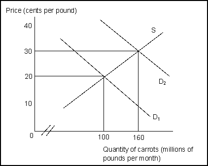 Use the following to answer questions 23-28:   -(Exhibit: The Market for Carrots) If demand is D<sub>1</sub>, the price of carrots will be _______ cents, the quantity demanded will be _______ , and the quantity supplied will be _______ . A) 20; 100; 90 B) 20; 100; 100 C) 30; 160;160 D) 30; 100; 160