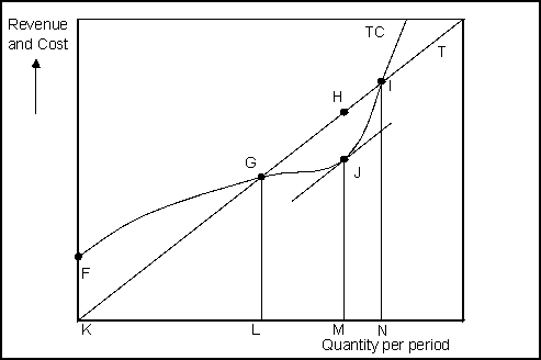 Use the following to answer questions 55-57:   -(Exhibit: Total Revenue and Cost) Total revenue at the most profitable level of output is given by point: A) F. B) G. C) H. D) J.