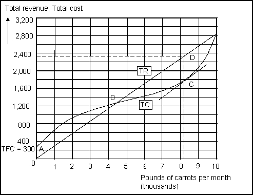 Use the following to answer questions   -(Exhibit: Total Revenue, Total Costs, and Economic Profit) As output exceeds approximately ________ pounds, economic profits _______ as long as _______ rise faster than _______ . A) 8,300; fall; revenues; costs B) 4,300; increase; revenues; costs C) 8,300; rise; costs; revenues D) 4,300; decrease; revenues; costs