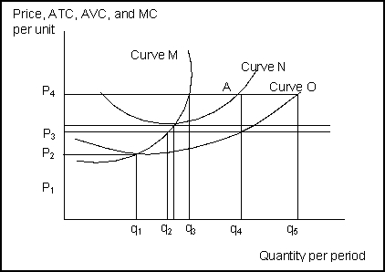 Use the following to answer questions   -(Exhibit: Profit Maximizing) The exhibit shows cost curves for a firm operating in a perfectly competitive market.If the market price is less than P<sub>2</sub>, the firm will _______ in the short run. A) produce q<sub>1</sub> and break even B) produce q<sub>1</sub> and incur a loss C) shut down D) do none of the above